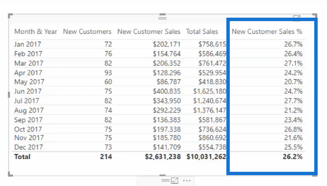 Break out uusien asiakkaiden myynti – Advanced LuckyTemplates Insights