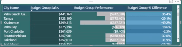 Gruppering af resultater baseret på ydeevne vs benchmarks i LuckyTemplates