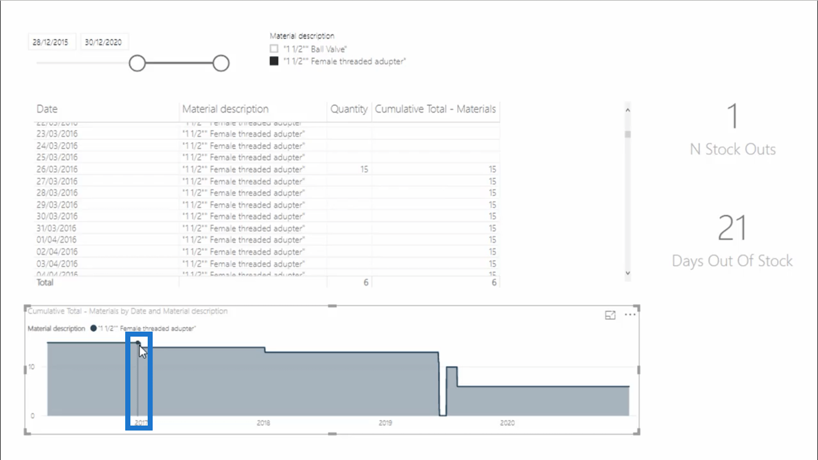 Beräkna dagar med noll lager – LuckyTemplates Inventory Management Insights