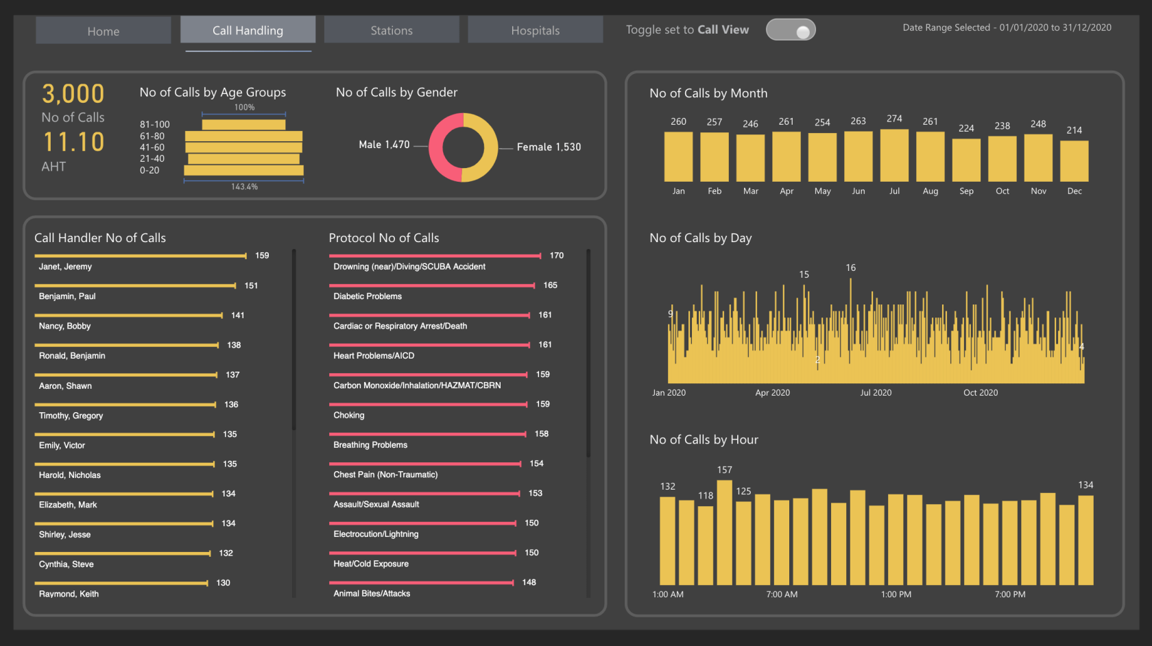 Nytt på LuckyTemplates Showcase – Emergency Services Analytics