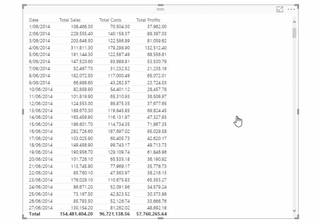 Beräkna procentuella vinstmarginaler med hjälp av DAX i LuckyTemplates