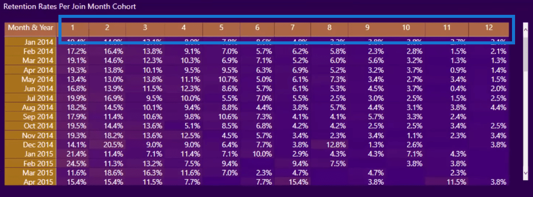 Sådan implementeres kohorteanalyse i LuckyTemplates – Avancerede DAX-koncepter