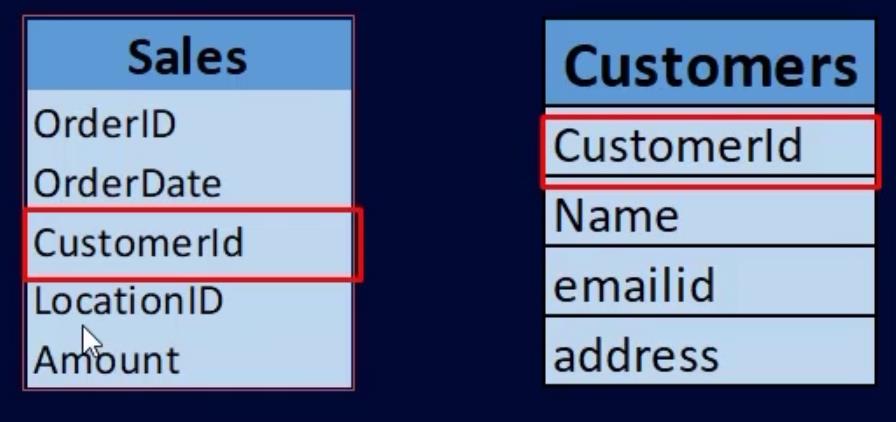 Underfråga i SQL för LuckyTemplates-användare