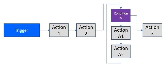 Power Automate Flow: пояснення використання та типів