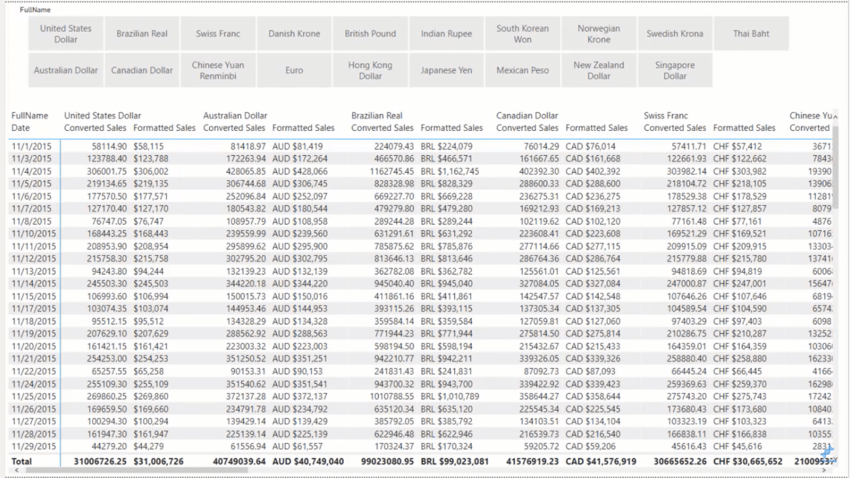 Formater valutaer i LuckyTemplates ved hjelp av DAX