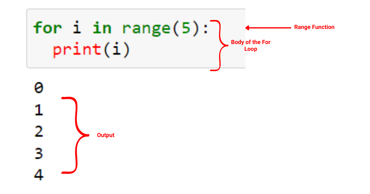 Python For Loop: En kortfattet guide til at mestre iteration