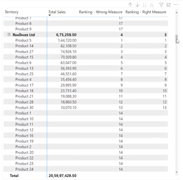 LuckyTemplates Rankning i hierarkisk form