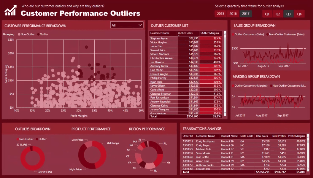 Oprettelse af dynamiske outlier-triggerpunkter i LuckyTemplates