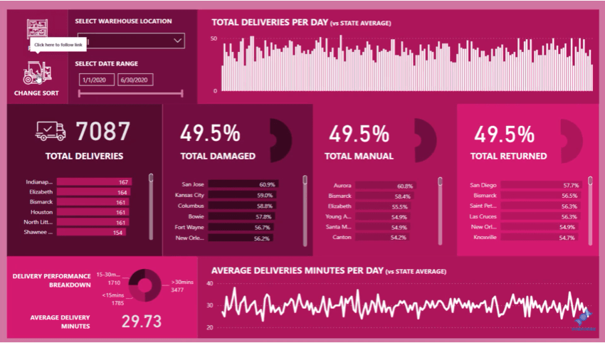 Bruk LuckyTemplates visuelle interaksjoner for overbevisende rapporter