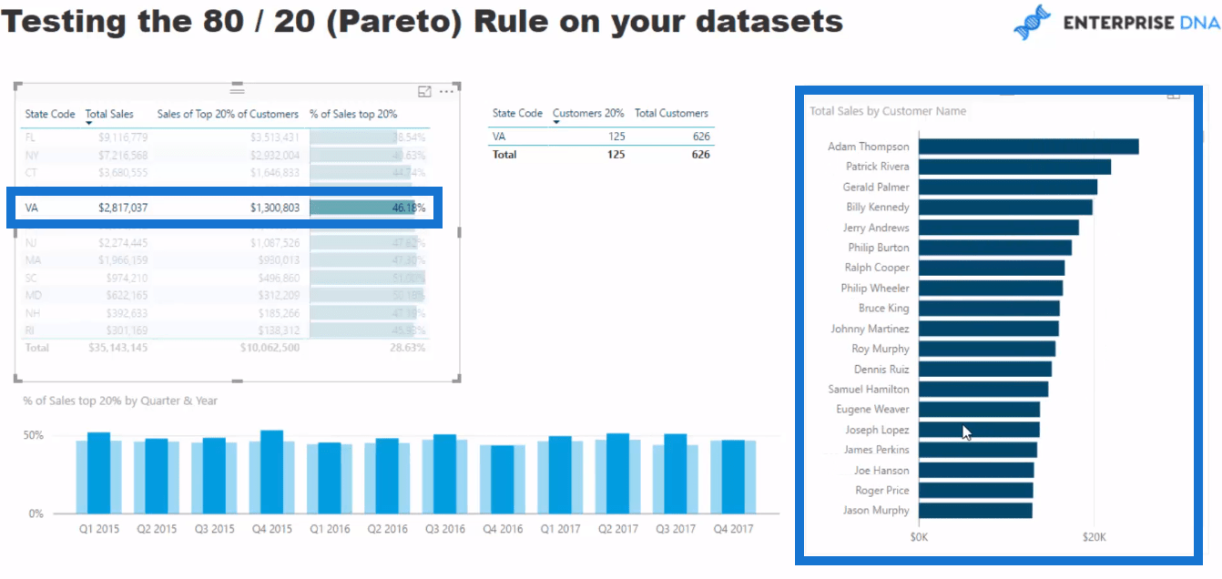 Implementering av Pareto (80/20)-prinsippet i LuckyTemplates-analysen