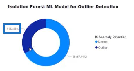 Isolation Forest Algoritm För Outlier Detektion i Python