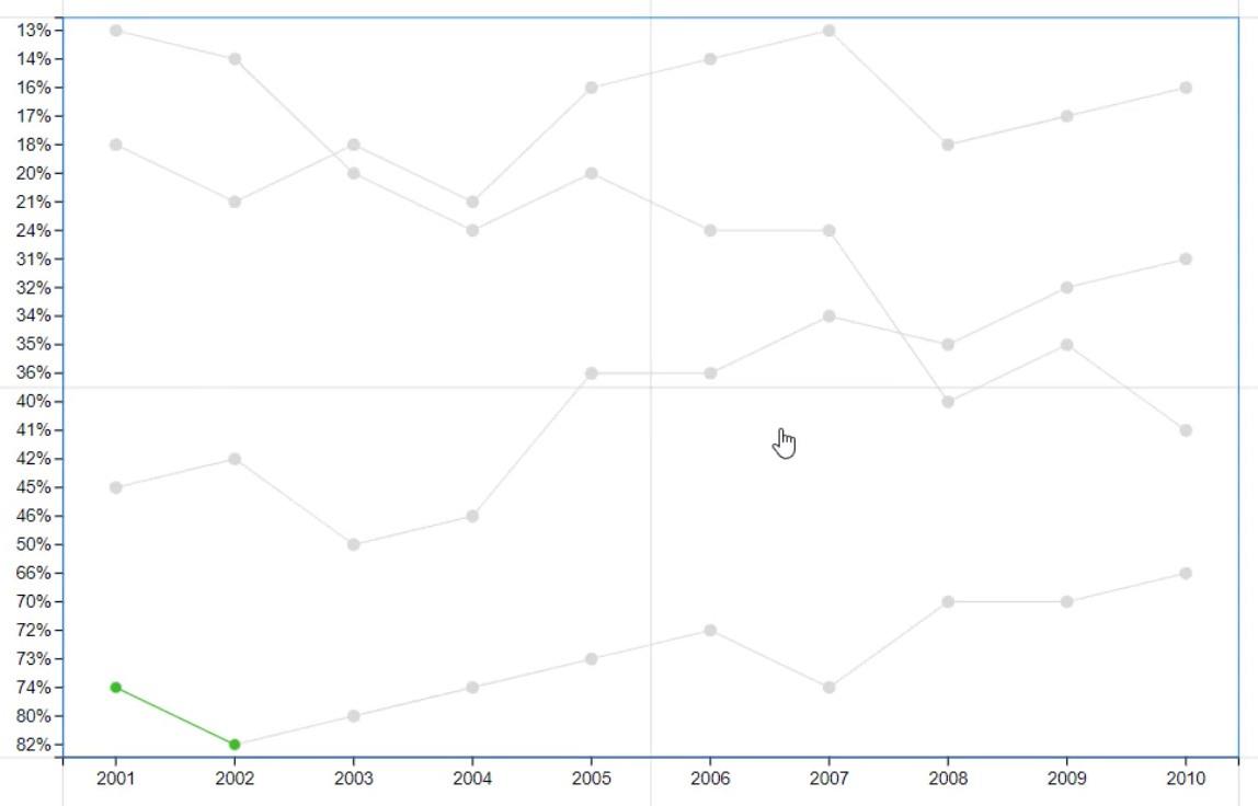 Linjediagrammer – En almindelig, men stor visualisering