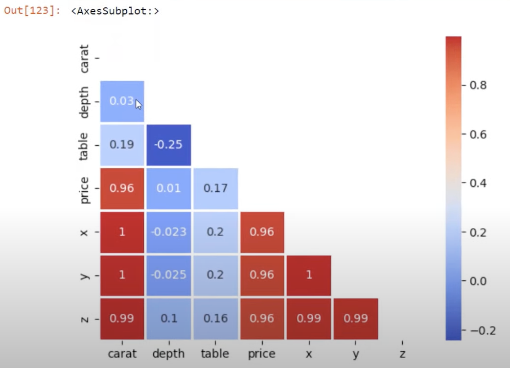 Python-korrelasjon: Veiledning i å lage visuelle elementer