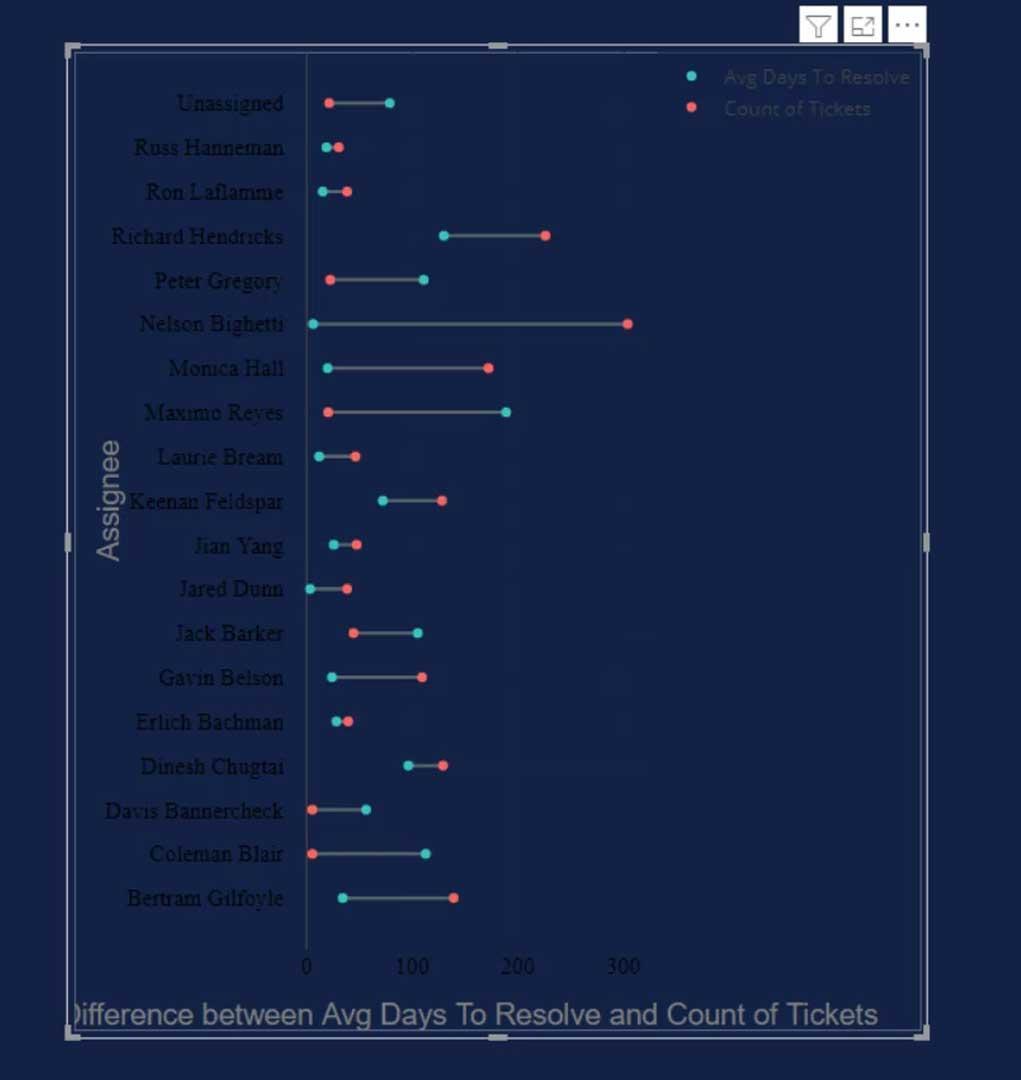 Dumbbell Charts: Custom Visual Vs.  Kartikulator