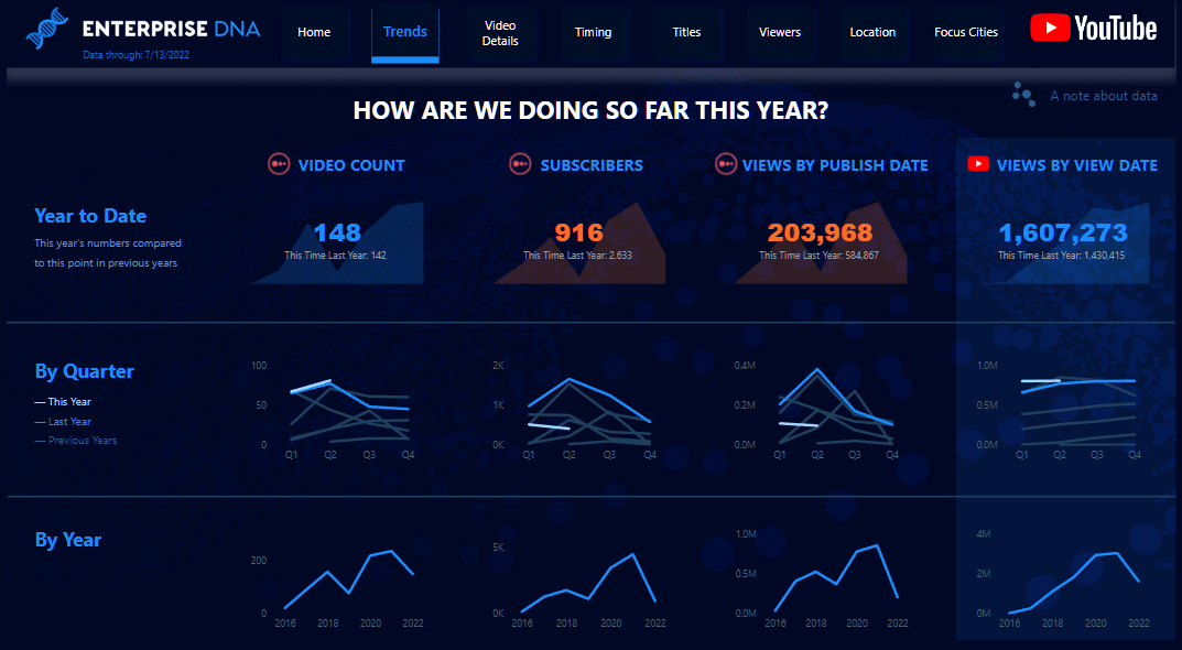 Uutta LuckyTemplates Showcasessa – YouTuben dataanalyysi