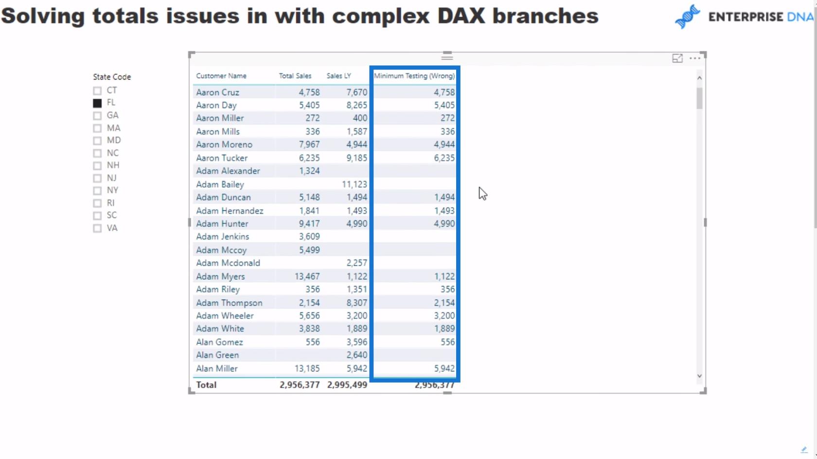 Retting av feil totaler ved å bruke DAX-mål i LuckyTemplates