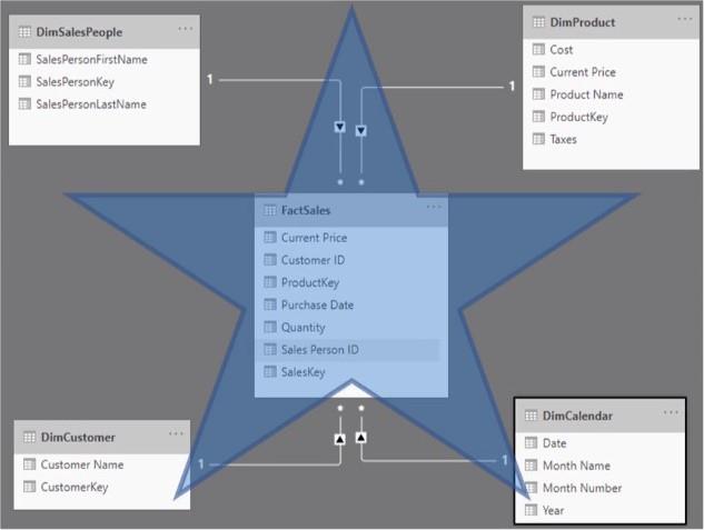 VertiPaq-motor i LuckyTemplates – Bruk og beste praksis