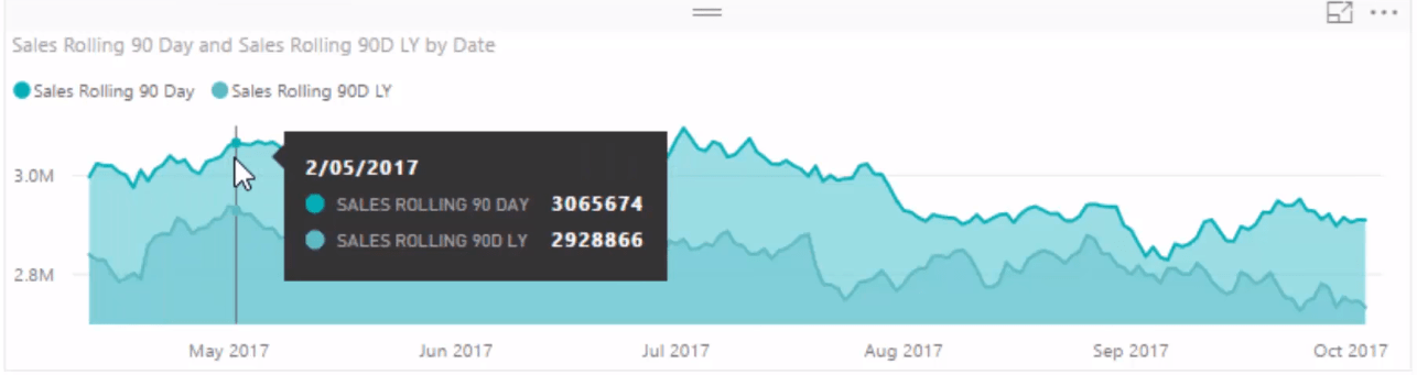 Analyse af kundetendens ved hjælp af DAX i LuckyTemplates