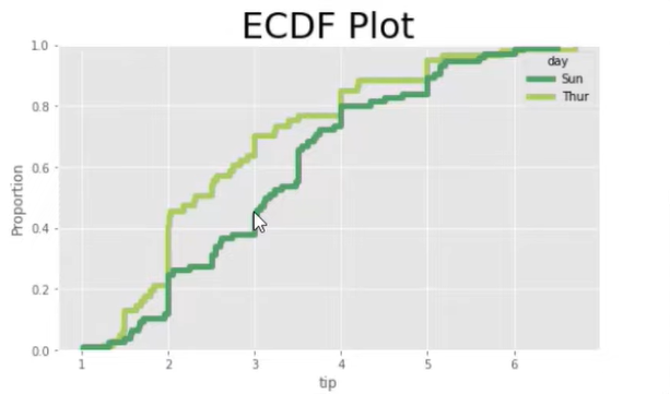 Az ECDF-plotok használata Pythonban és LuckyTemplatesben