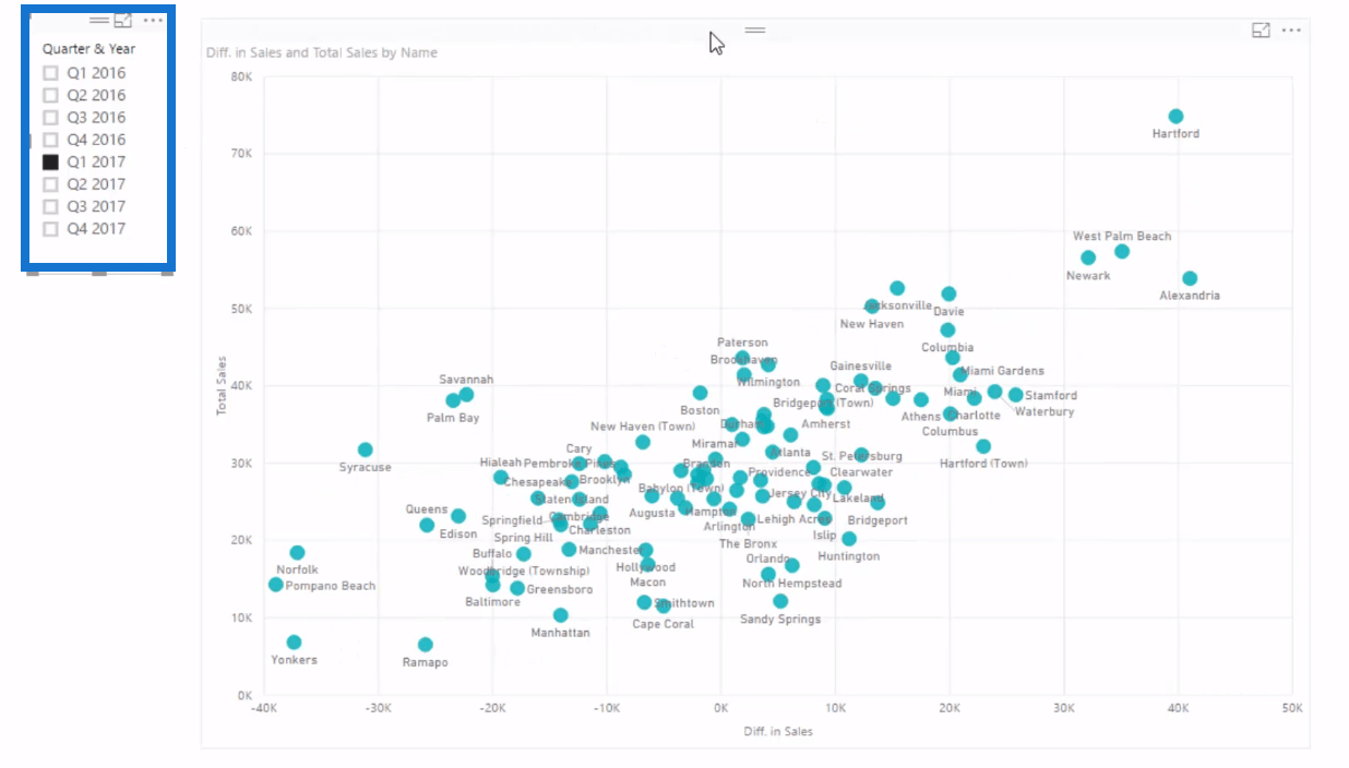 Slik bruker du den innebygde analysen for LuckyTemplates punktdiagrammer