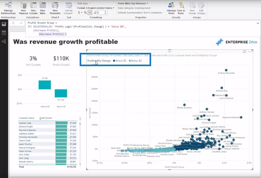 A LuckyTemplates Analytics segítségével ellenőrizze, hogy a bevételnövekedés nyereséges-e